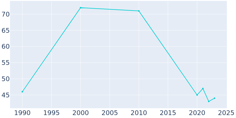 Population Graph For Reubens, 1990 - 2022