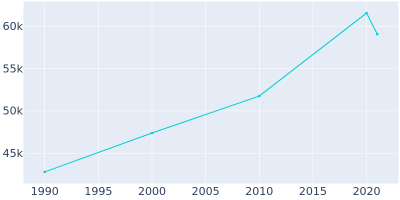 Population Graph For Revere, 1990 - 2022
