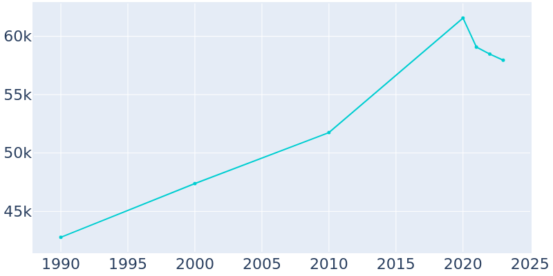 Population Graph For Revere, 1990 - 2022