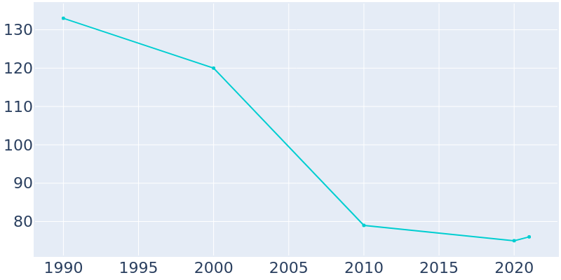 Population Graph For Revere, 1990 - 2022