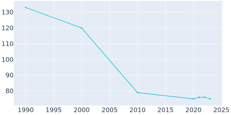 Population Graph For Revere, 1990 - 2022