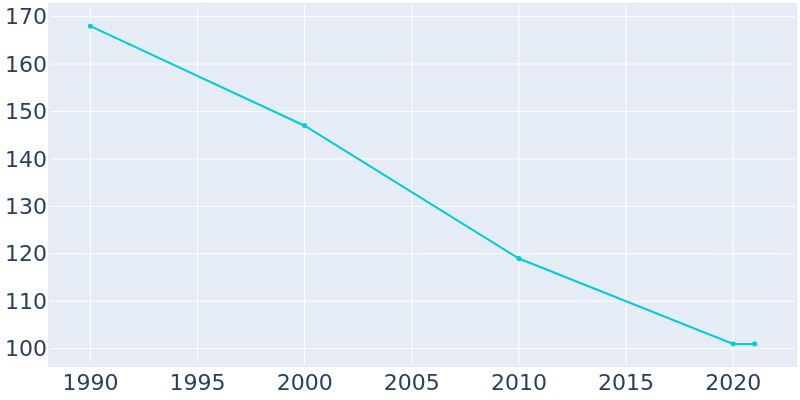 Population Graph For Revillo, 1990 - 2022
