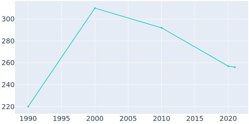 Population Graph For Rewey, 1990 - 2022