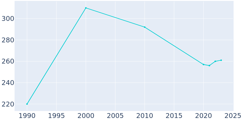 Population Graph For Rewey, 1990 - 2022