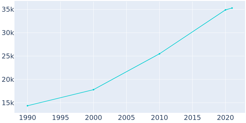 Population Graph For Rexburg, 1990 - 2022