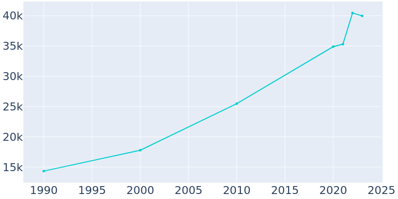 Population Graph For Rexburg, 1990 - 2022