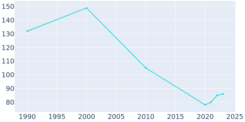 Population Graph For Rexford, 1990 - 2022