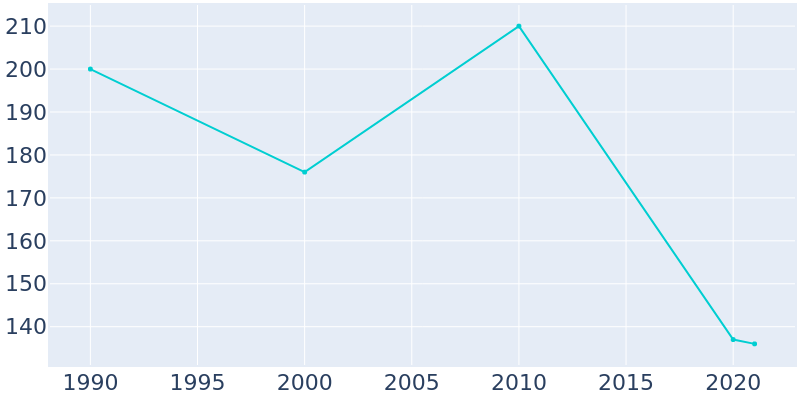 Population Graph For Reydon, 1990 - 2022