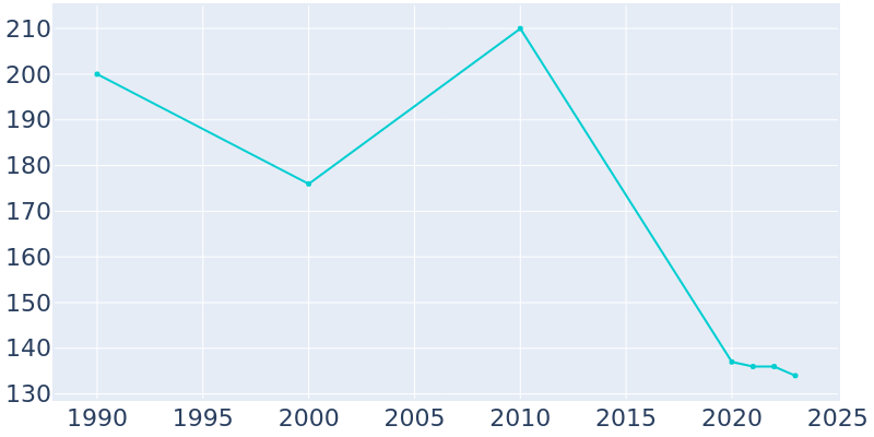 Population Graph For Reydon, 1990 - 2022