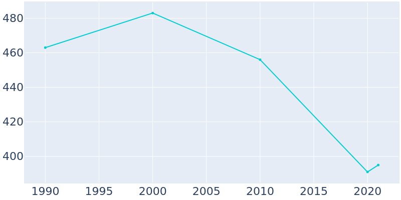 Population Graph For Reyno, 1990 - 2022