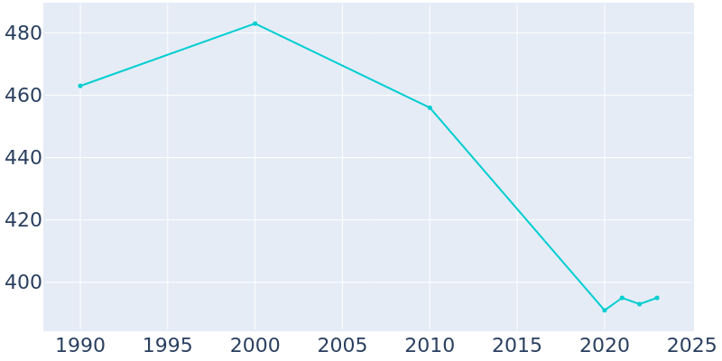 Population Graph For Reyno, 1990 - 2022