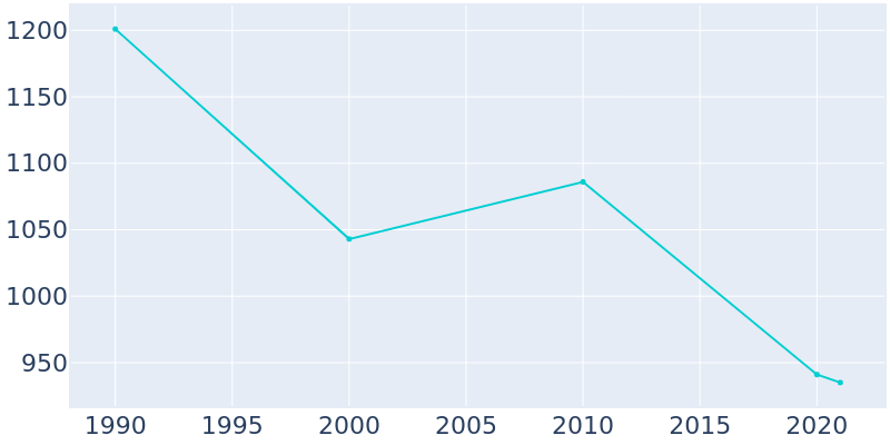 Population Graph For Reynolds, 1990 - 2022