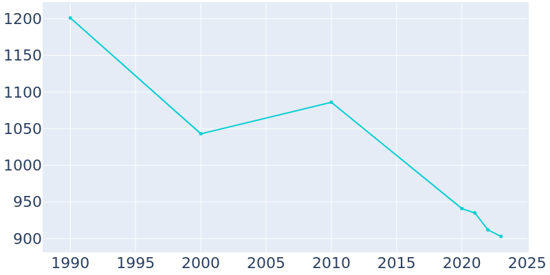 Population Graph For Reynolds, 1990 - 2022