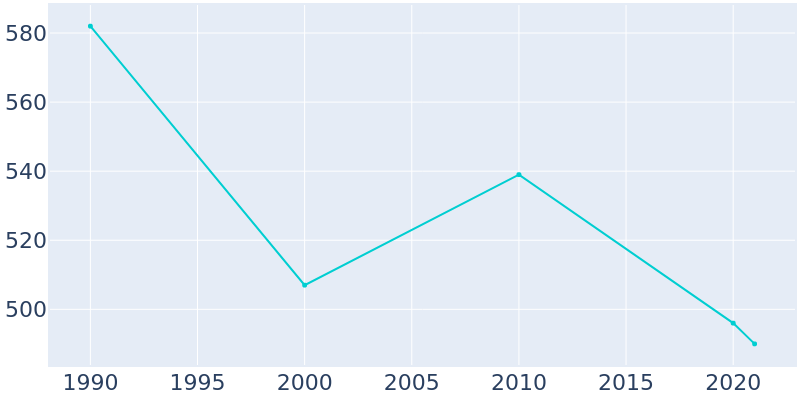 Population Graph For Reynolds, 1990 - 2022