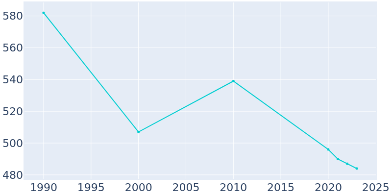 Population Graph For Reynolds, 1990 - 2022