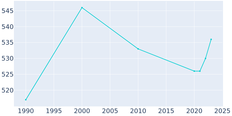 Population Graph For Reynolds, 1990 - 2022