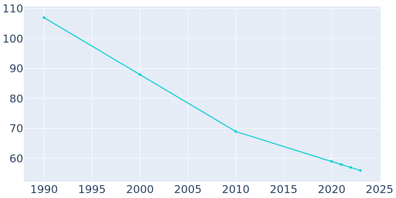 Population Graph For Reynolds, 1990 - 2022