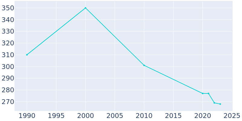 Population Graph For Reynolds, 1990 - 2022