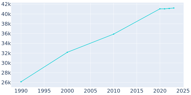 Population Graph For Reynoldsburg, 1990 - 2022