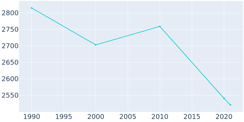 Population Graph For Reynoldsville, 1990 - 2022