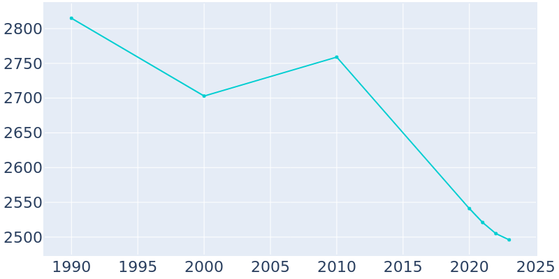 Population Graph For Reynoldsville, 1990 - 2022