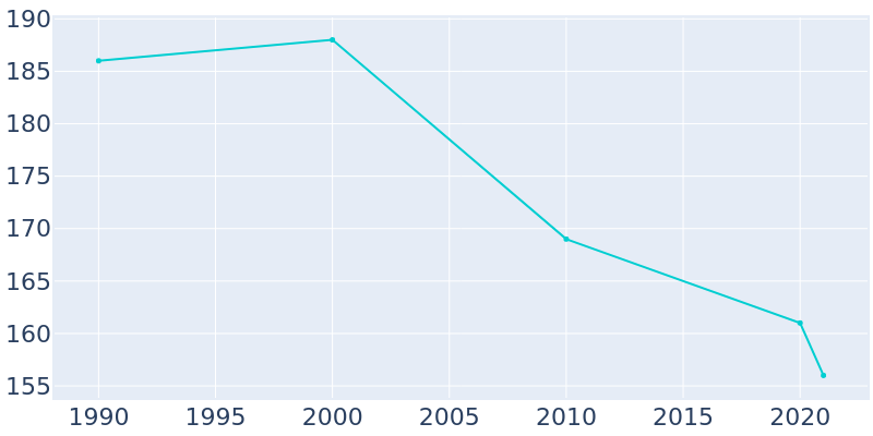 Population Graph For Rhame, 1990 - 2022