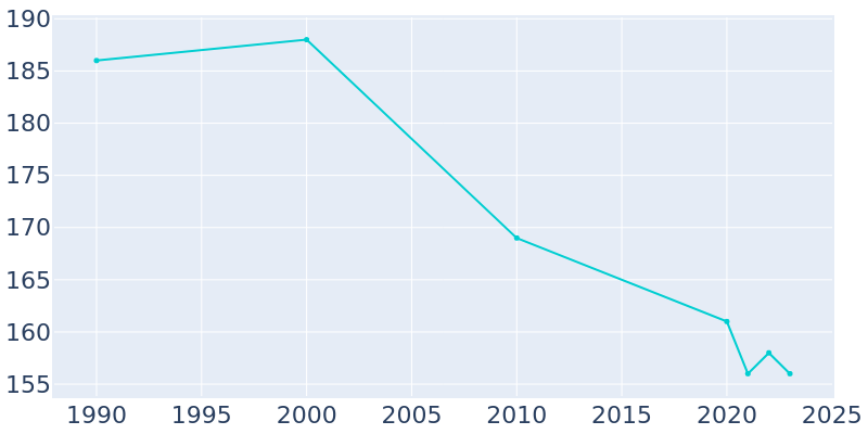 Population Graph For Rhame, 1990 - 2022