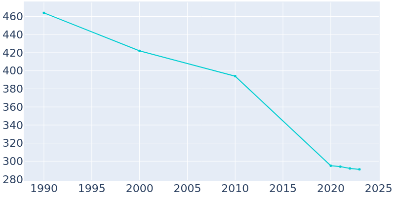 Population Graph For Rhine, 1990 - 2022