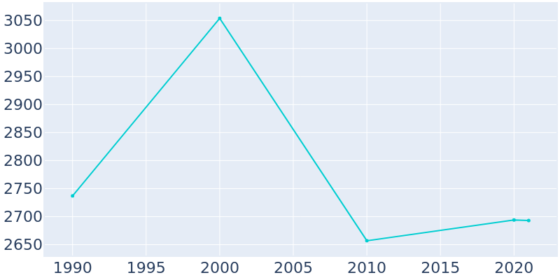 Population Graph For Rhinebeck, 1990 - 2022