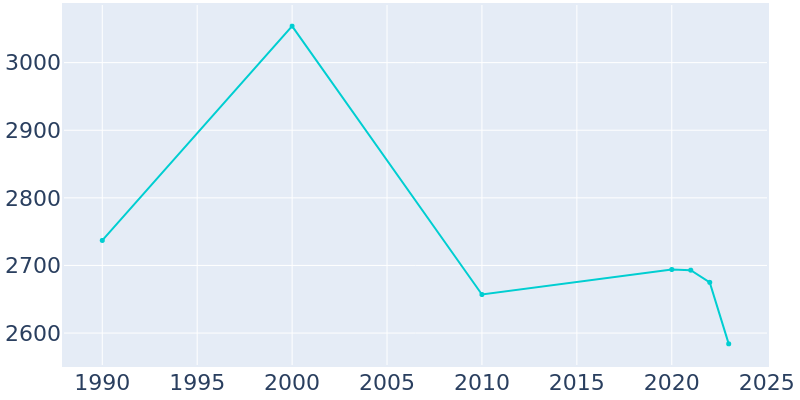 Population Graph For Rhinebeck, 1990 - 2022