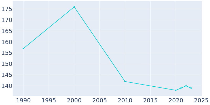 Population Graph For Rhineland, 1990 - 2022