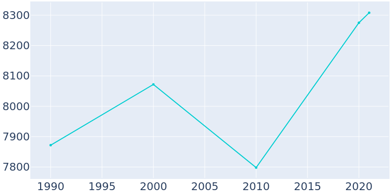 Population Graph For Rhinelander, 1990 - 2022