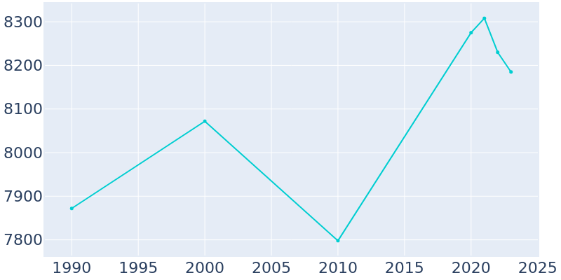 Population Graph For Rhinelander, 1990 - 2022