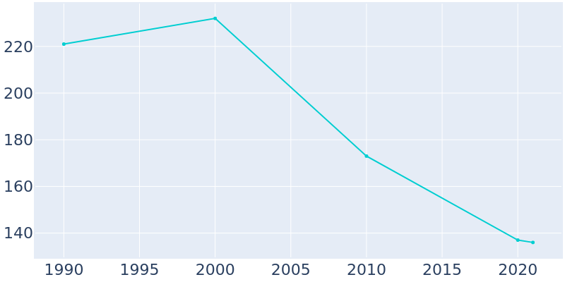 Population Graph For Rhodell, 1990 - 2022
