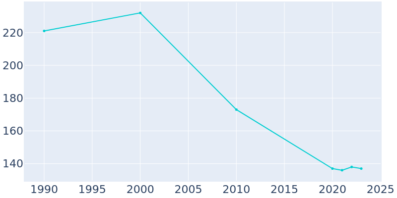 Population Graph For Rhodell, 1990 - 2022