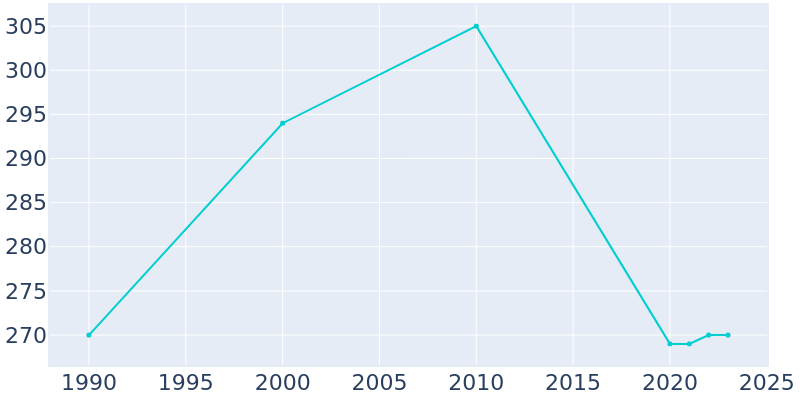 Population Graph For Rhodes, 1990 - 2022