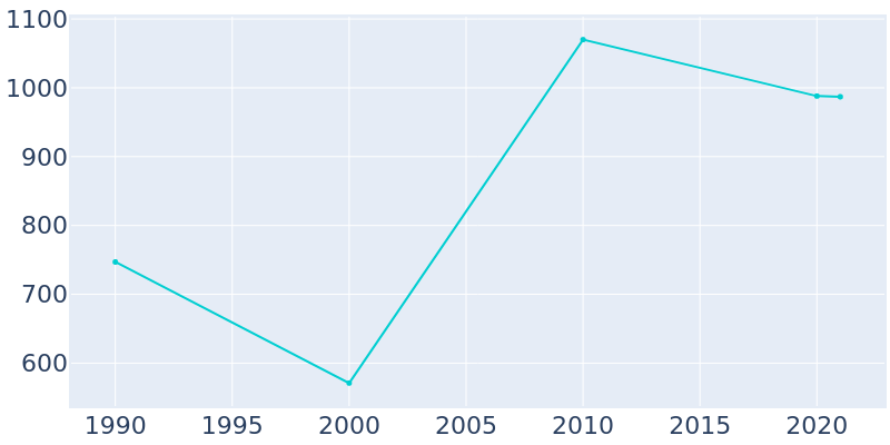 Population Graph For Rhodhiss, 1990 - 2022
