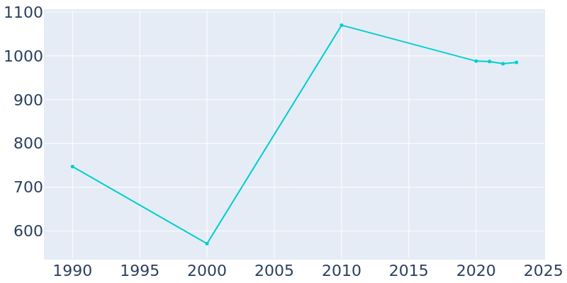 Population Graph For Rhodhiss, 1990 - 2022