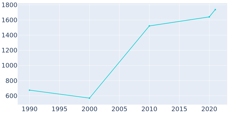 Population Graph For Rhome, 1990 - 2022