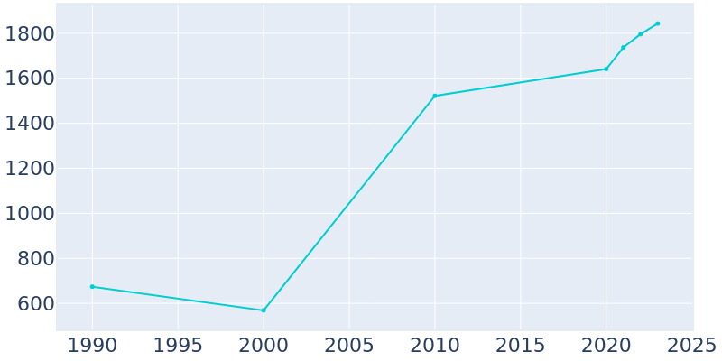 Population Graph For Rhome, 1990 - 2022