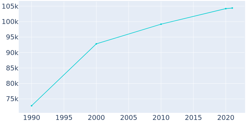 Population Graph For Rialto, 1990 - 2022