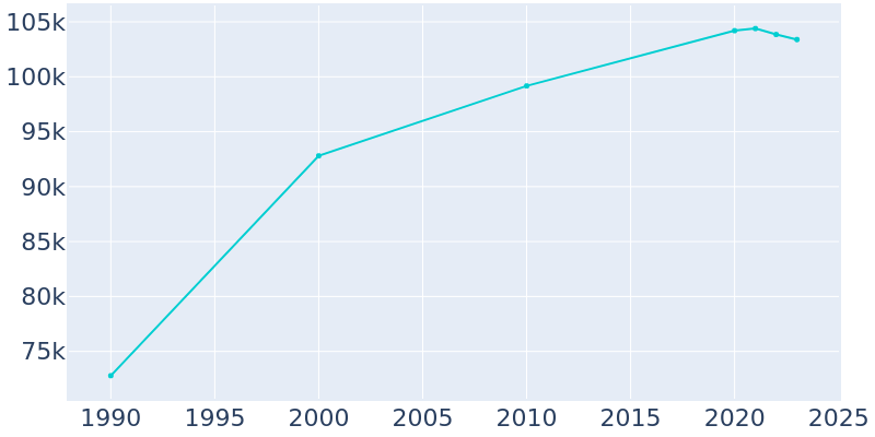 Population Graph For Rialto, 1990 - 2022