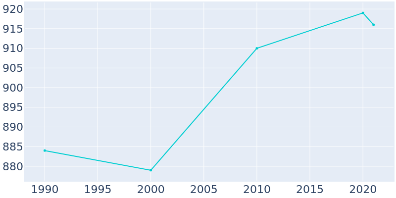 Population Graph For Rib Lake, 1990 - 2022