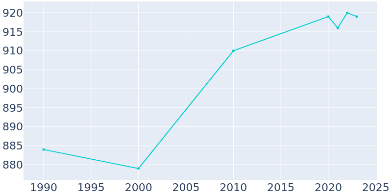 Population Graph For Rib Lake, 1990 - 2022