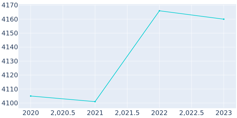 Population Graph For Rice Lake, 2016 - 2022