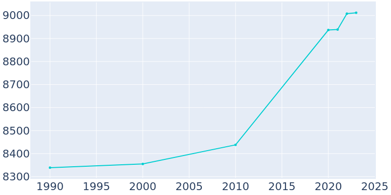 Population Graph For Rice Lake, 1990 - 2022