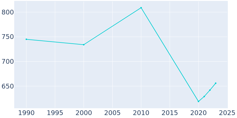 Population Graph For Riceboro, 1990 - 2022