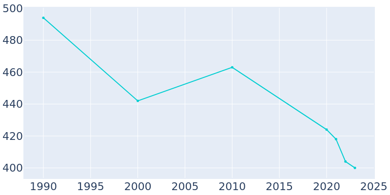 Population Graph For Rices Landing, 1990 - 2022