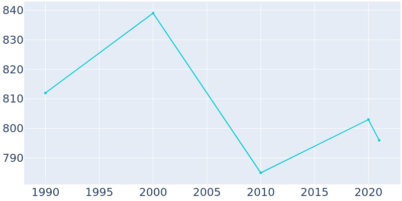 Population Graph For Riceville, 1990 - 2022