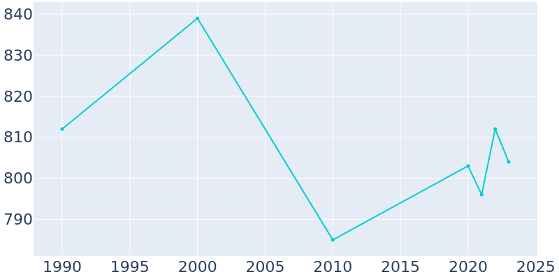 Population Graph For Riceville, 1990 - 2022